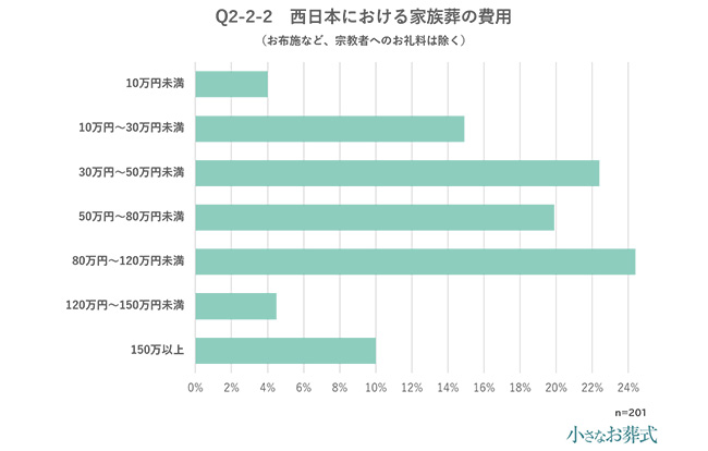 Q2-2-2 西日本における家族葬の費用