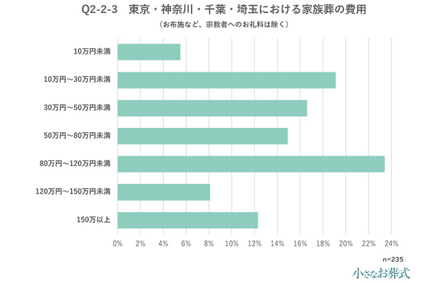 Q2-2-3 東京・神奈川・千葉・埼玉における家族葬の費用