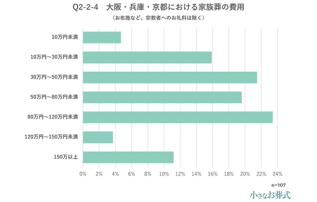 Q2-2-4 大阪・兵庫・京都における家族葬の費用