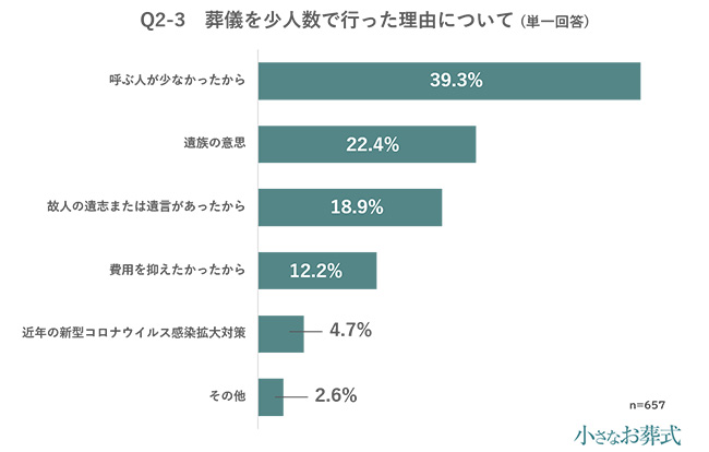 Q2-3 葬儀を少人数で行った理由について