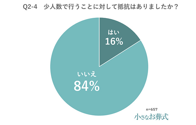 Q2-4 少人数で行うことに対して抵抗はありましたか?