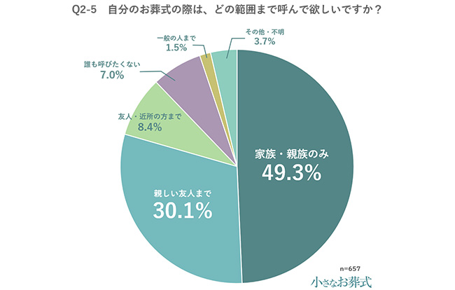 Q2-5 自分のお葬式の際は、どの範囲まで呼んで欲しいですか?