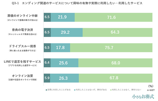 Q3-1 エンディング関連のサービスについて興味の有無や実際に利用したい・利用したサービス