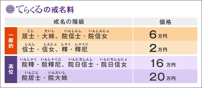 値段 戒名 曹洞宗で戒名・法名・法号授与2万円～(税込)なら安心宣言の涙そうそう（終楽）！