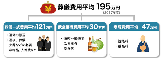 2017年葬儀費用内訳