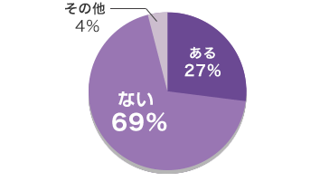 ある27%　ない69％　その他4％