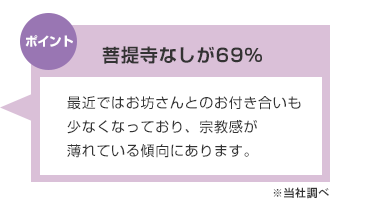 菩提寺なしが69％　最近ではお坊さんとのお付き合いも少なくなっており、宗教観が薄れている傾向にあります