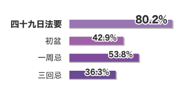 四十九日法要80.2％　初盆42.9％　一周忌53.8％ 三回忌36.3％