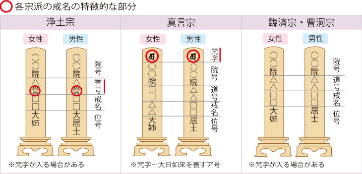 各宗派の戒名の特徴