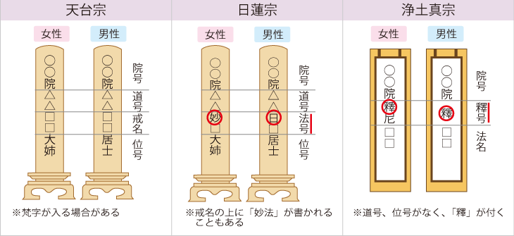 各宗派の戒名の特徴