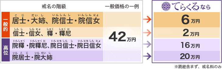 てらくるの戒名料