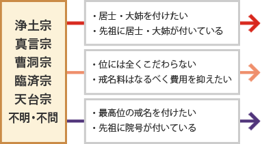 浄土宗、真言宗、曹洞宗、臨済宗、天台宗、不明・不問