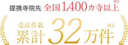 提携寺院先全国1,400カ寺以上　受注件数累計27万件