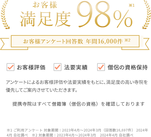 お客様満足度96% アンケート回答数年間2.1万件 アンケートによるお客様評価や法要実績をもとに、満足度の高い寺院を優先してご案内させていただきます