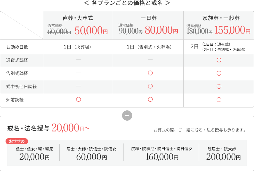 各プランごとの価格と戒名