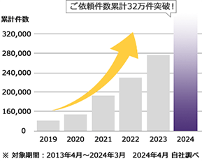 ご依頼件数累計32万件突破!