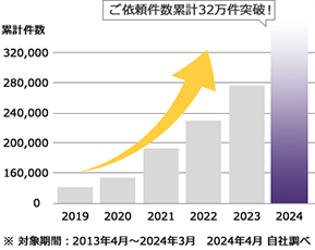 ご依頼件数累計27万件突破！