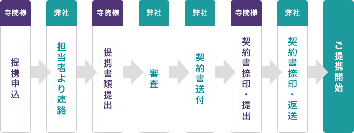 ご提携までの流れイメージ